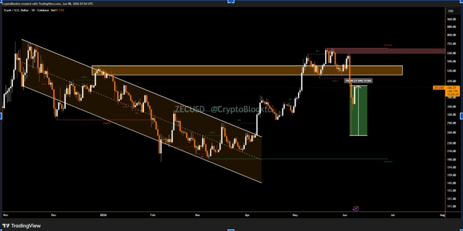 ZECUSD 1-Day Chart | Source: X