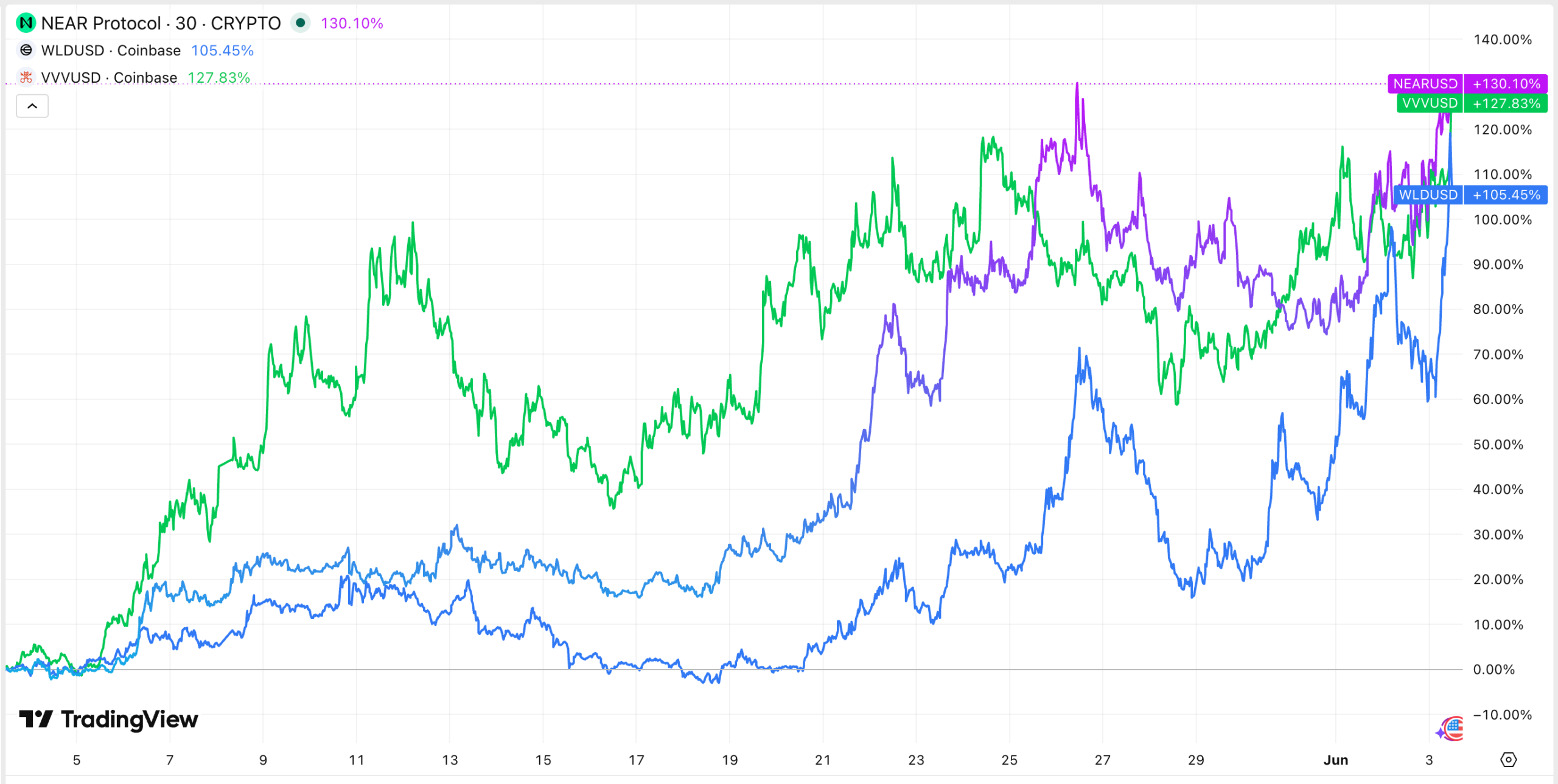 WLD, NEAR, and Worldcoin prices chart | Source: TradingView