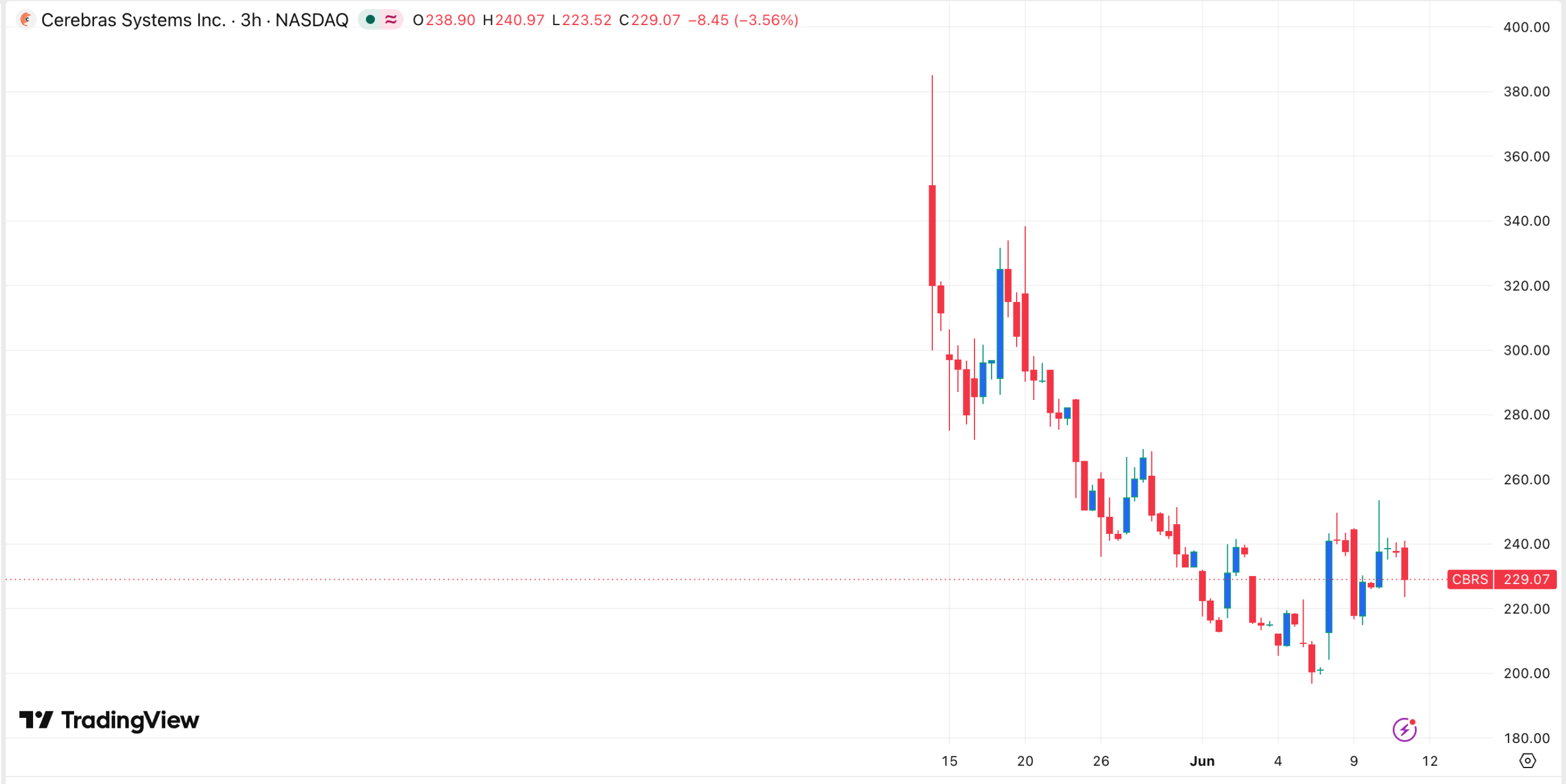 Cerebras stock surged after the IPO and then plunged | Source: TradingView