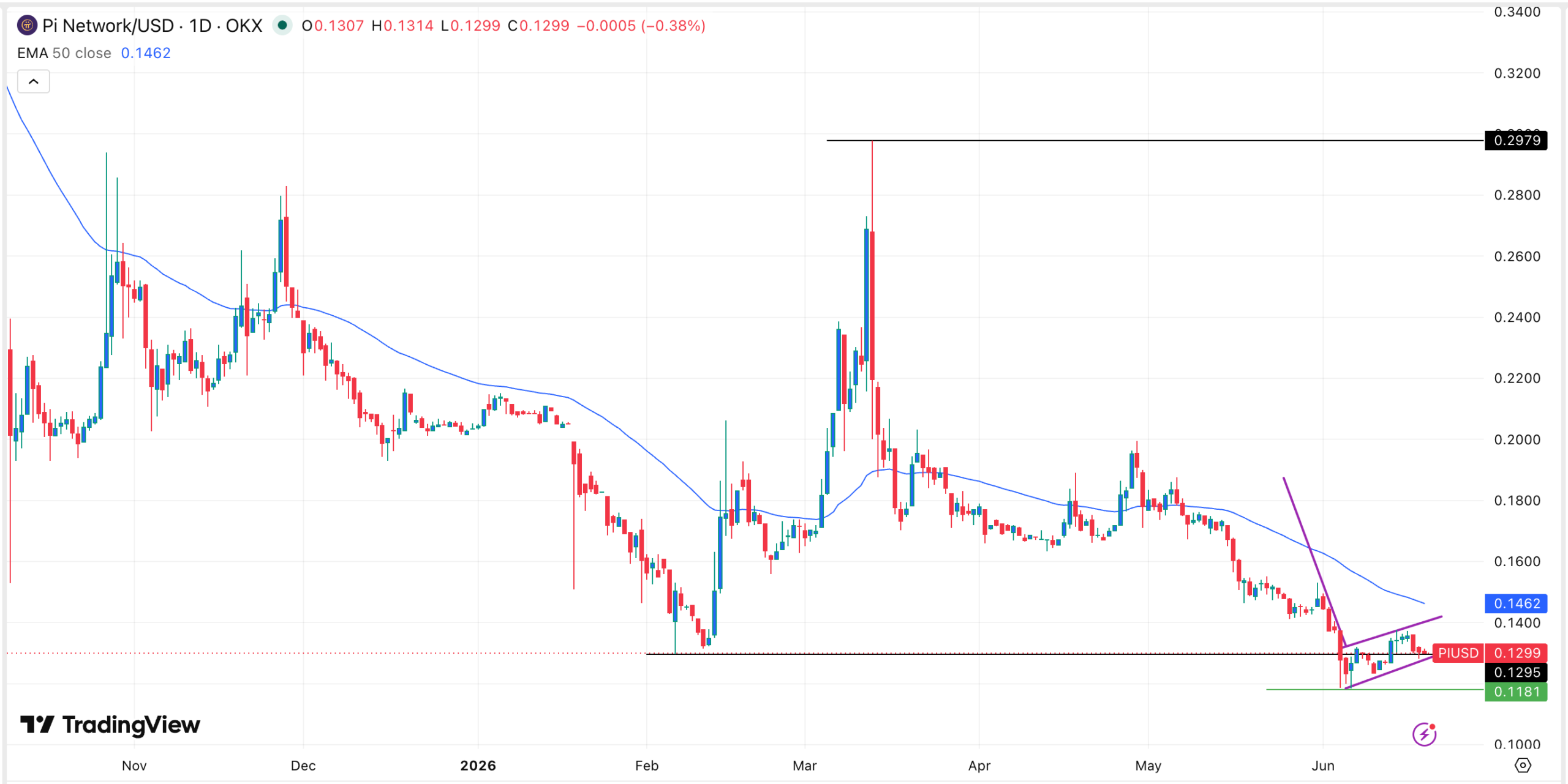 Pi Network chart | Source: TradingView
