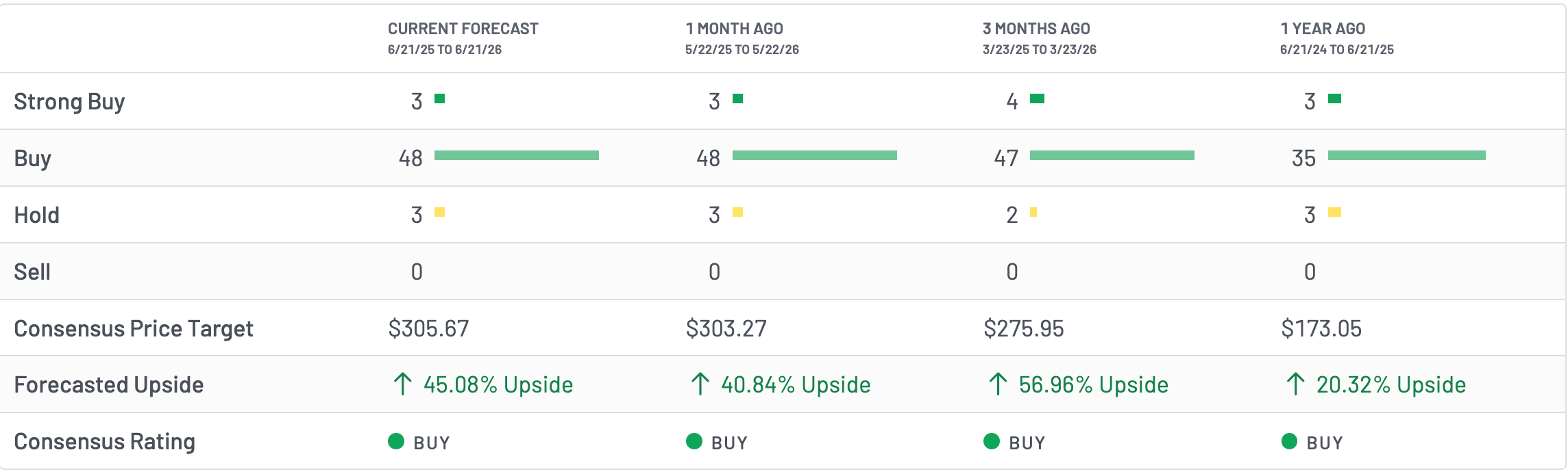 NVIDIA analysts' ratings | Source: MarketBeat