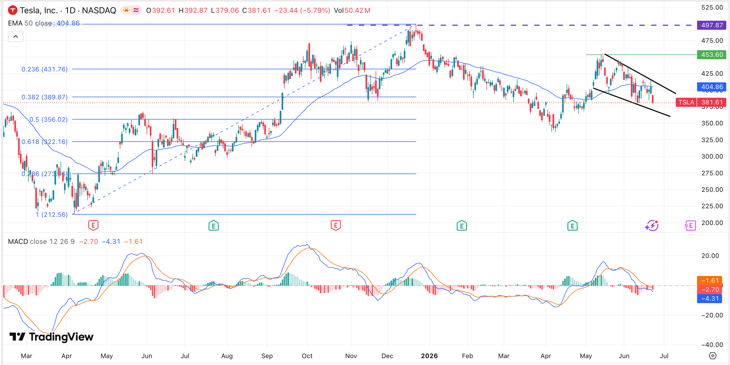 TSLA stock price chart | Source: TradingView