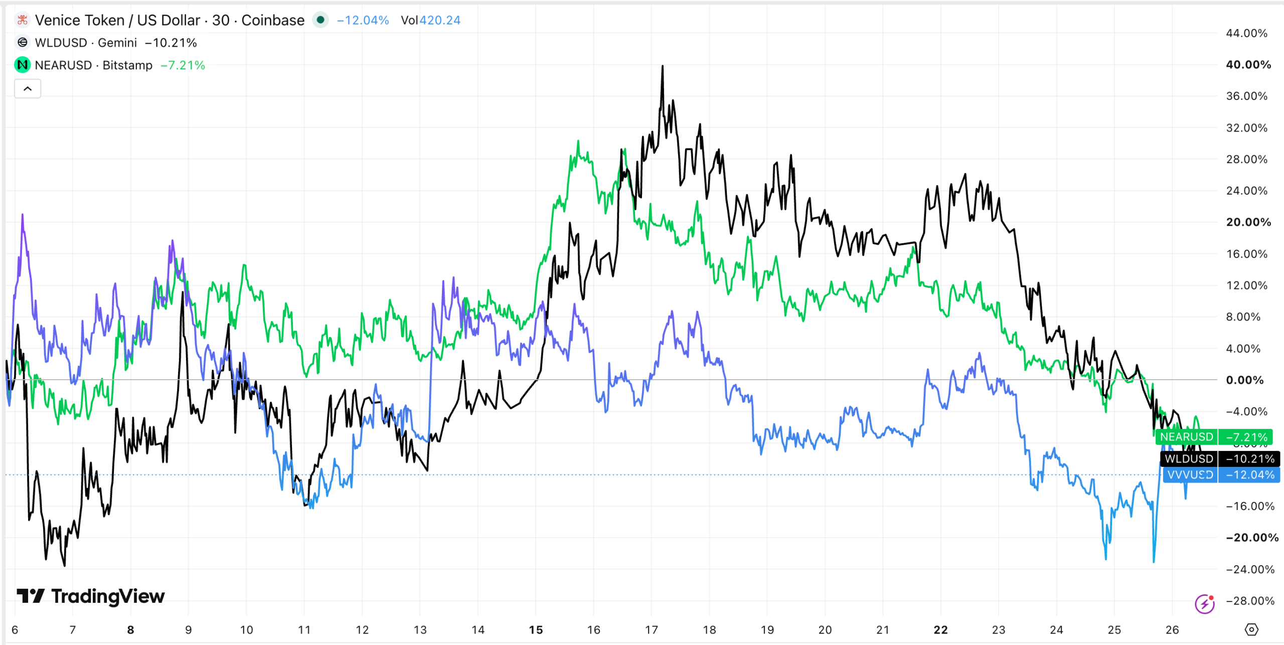 Worldcoin, Venice, and Near tokens | Source: TradingView