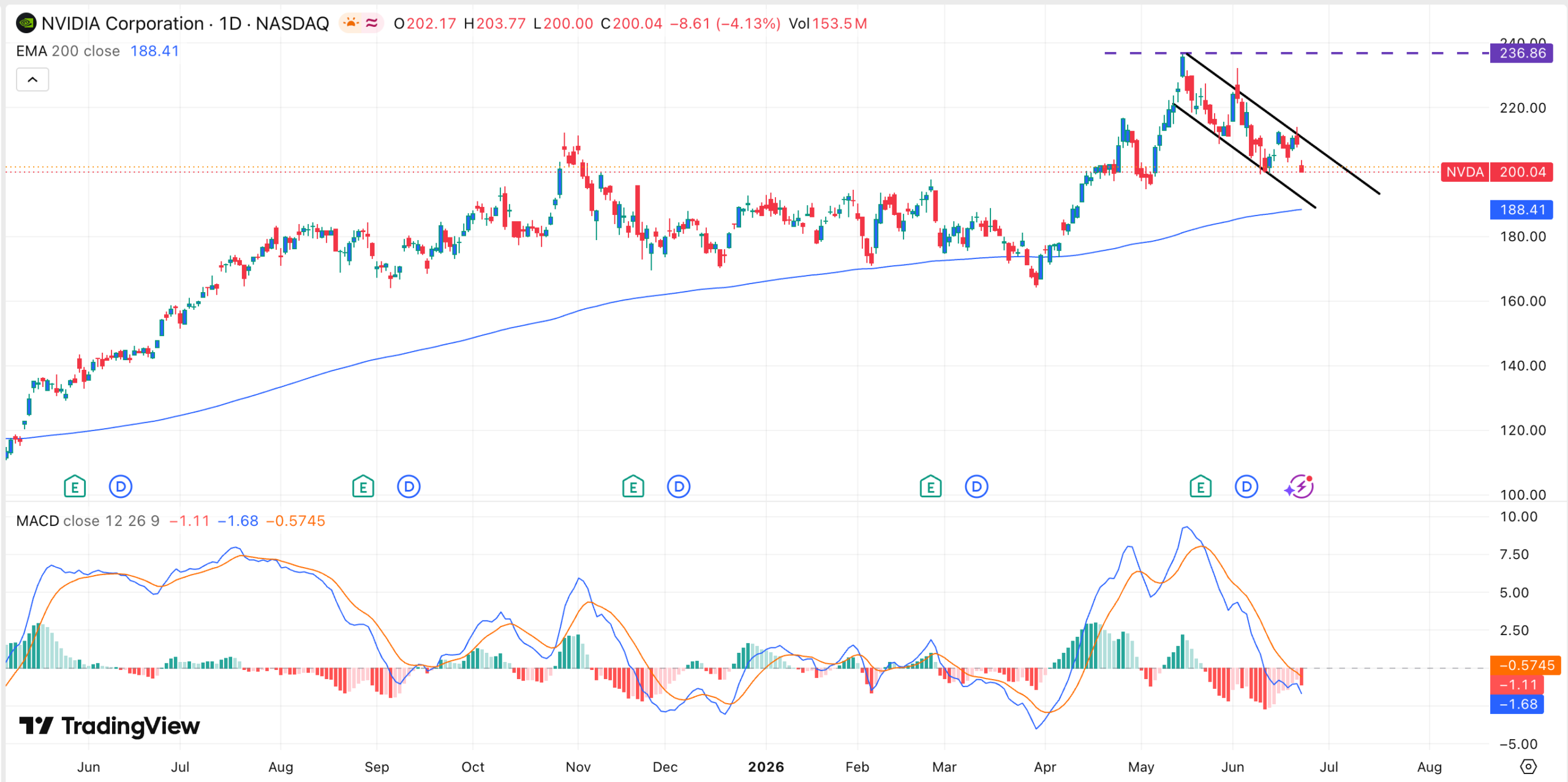 Nvidia stock price chart | Source: TradingView