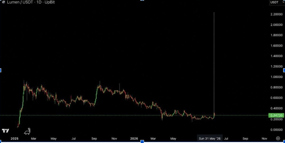 Fallo en el precio del XLM en Upbit | Fuente: Chad,