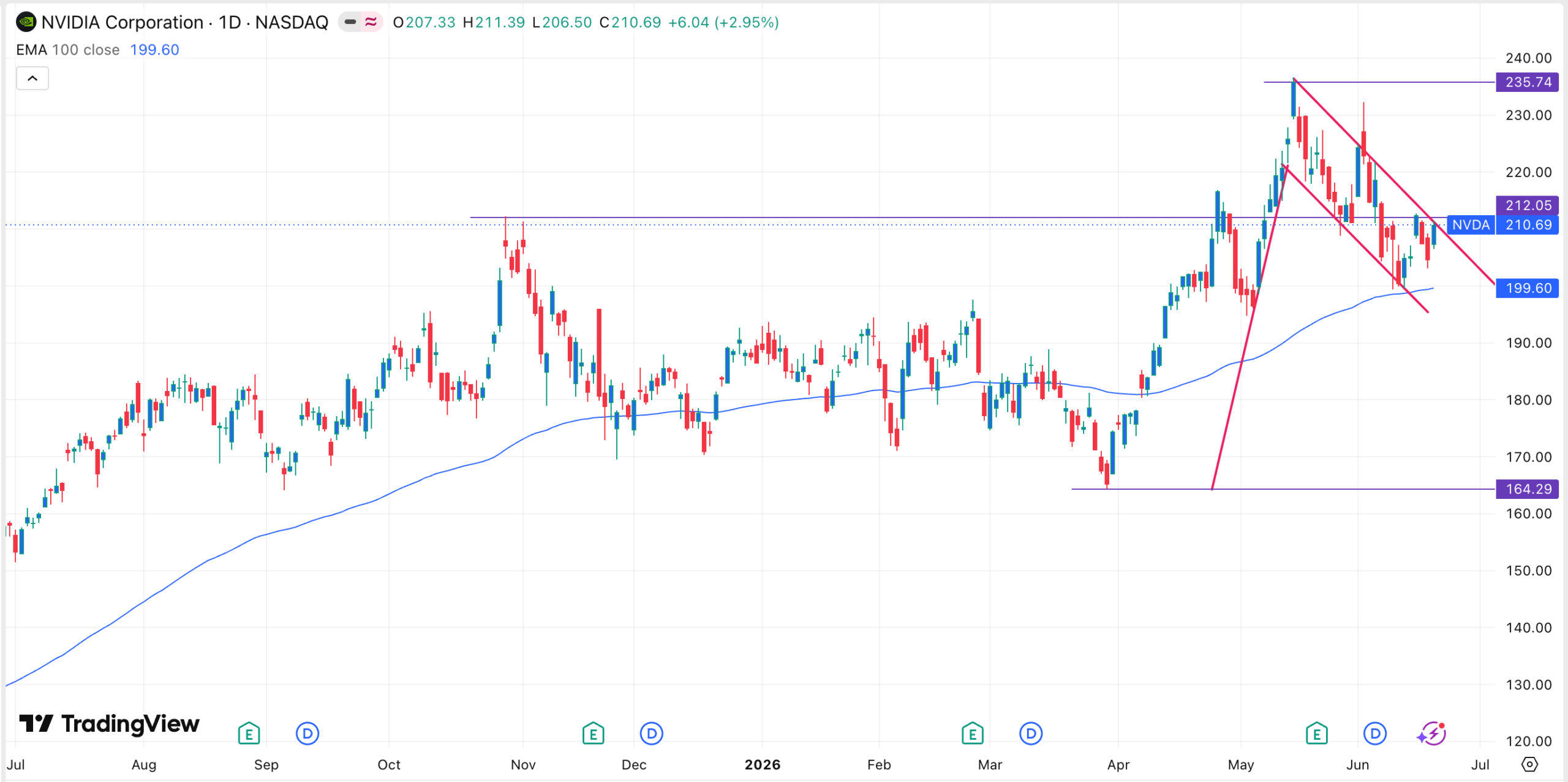 NVDA stock chart | Source: TradingView