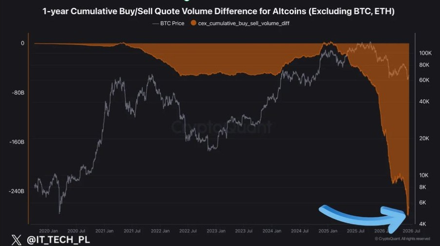 Давление со стороны продавцов на спотовом рынке альткоинов | CryptoQuant