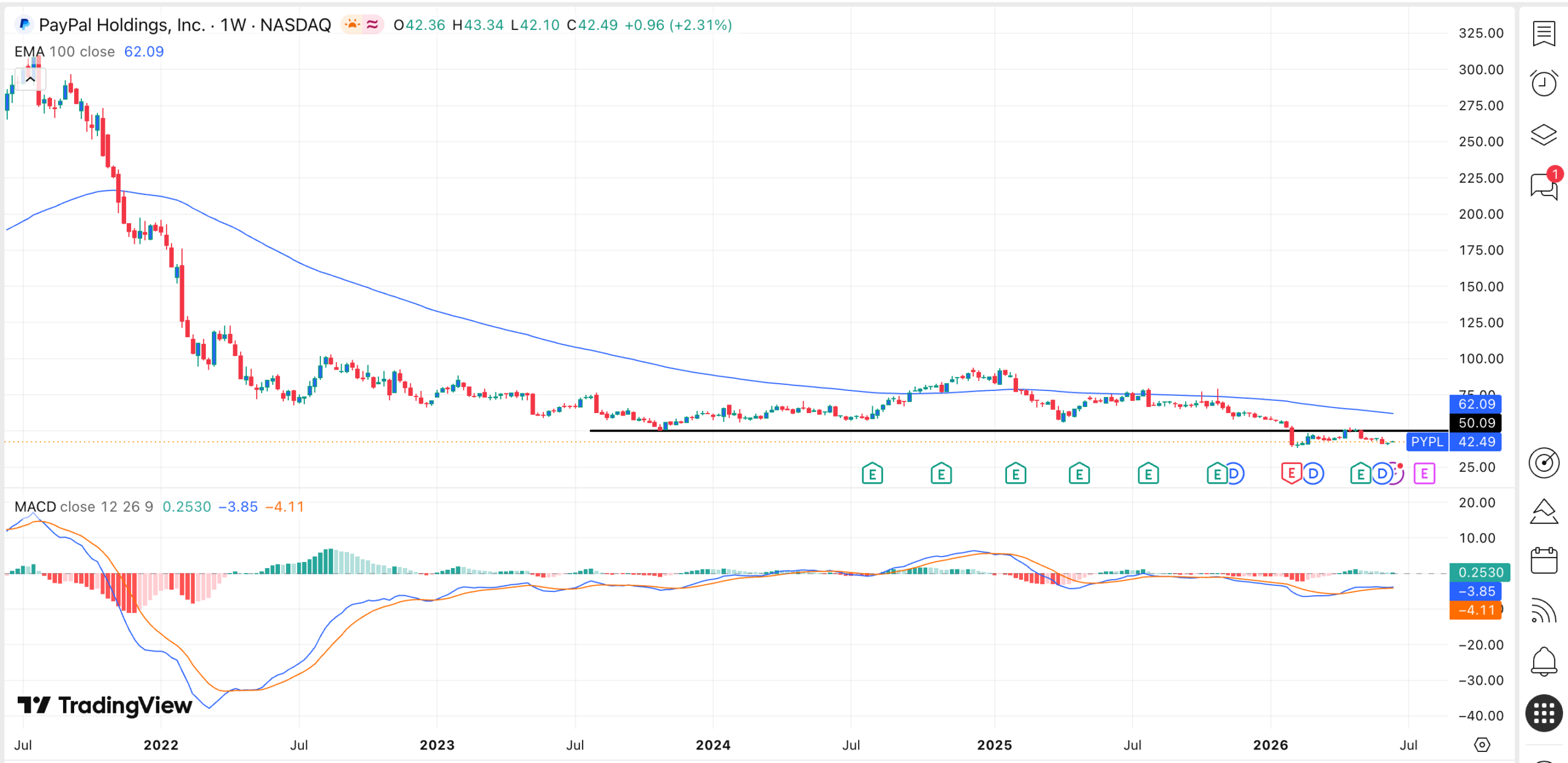 PYPL stock chart | Source: TradingView