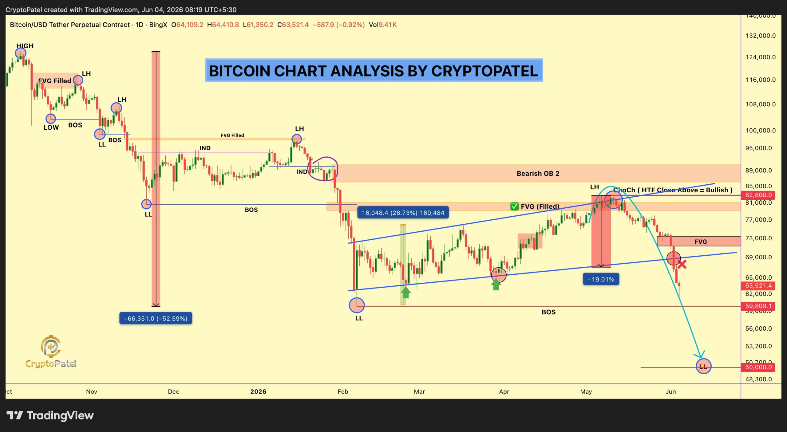 Bitcoin price decline | Source: Crypto Patel
