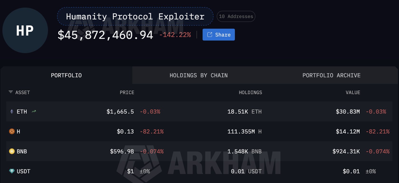 Humanity Protocol to ETH | Source: Arkham Intelligence