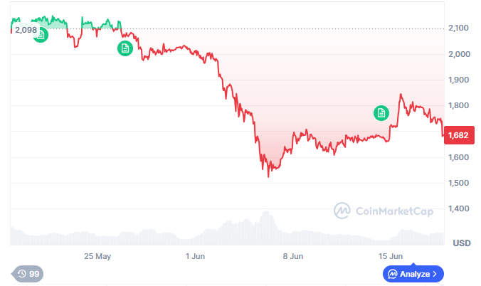 ETH price performance. Source: CoinMarketCap