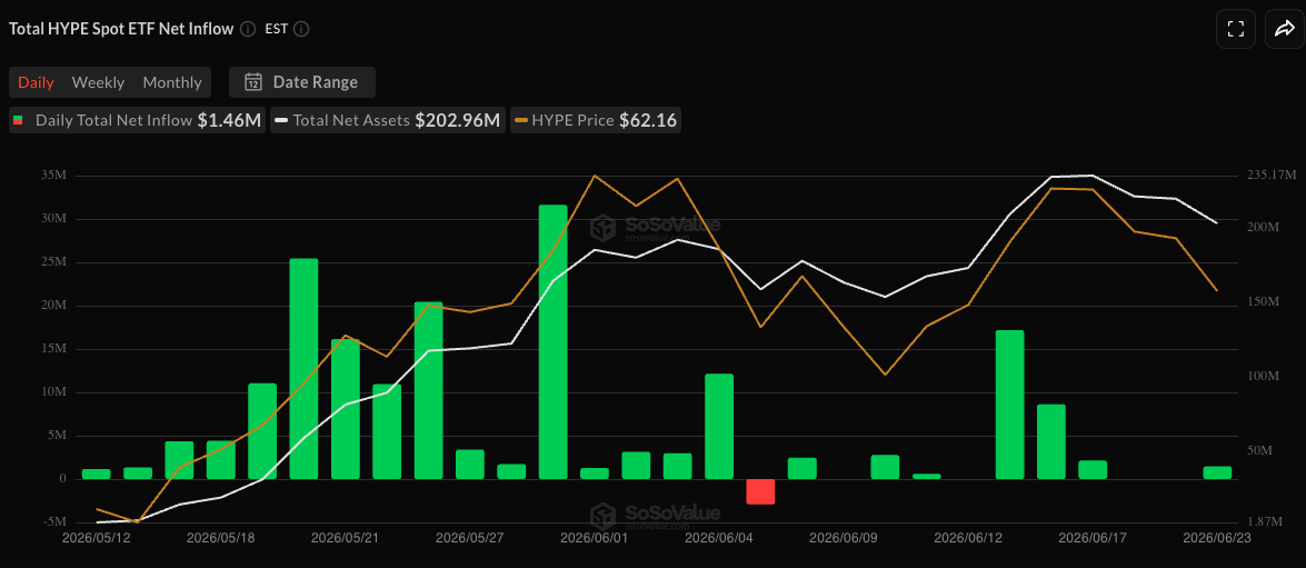 Hyperliquid ETF inflows | Source: SoSoValue