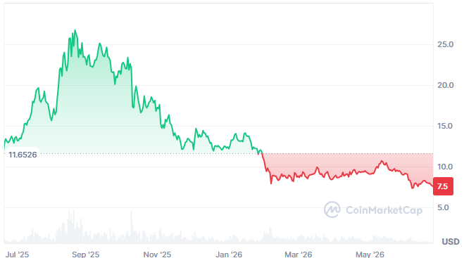 LINK – Wertentwicklung über ein Jahr. Quelle: CoinMarketCap