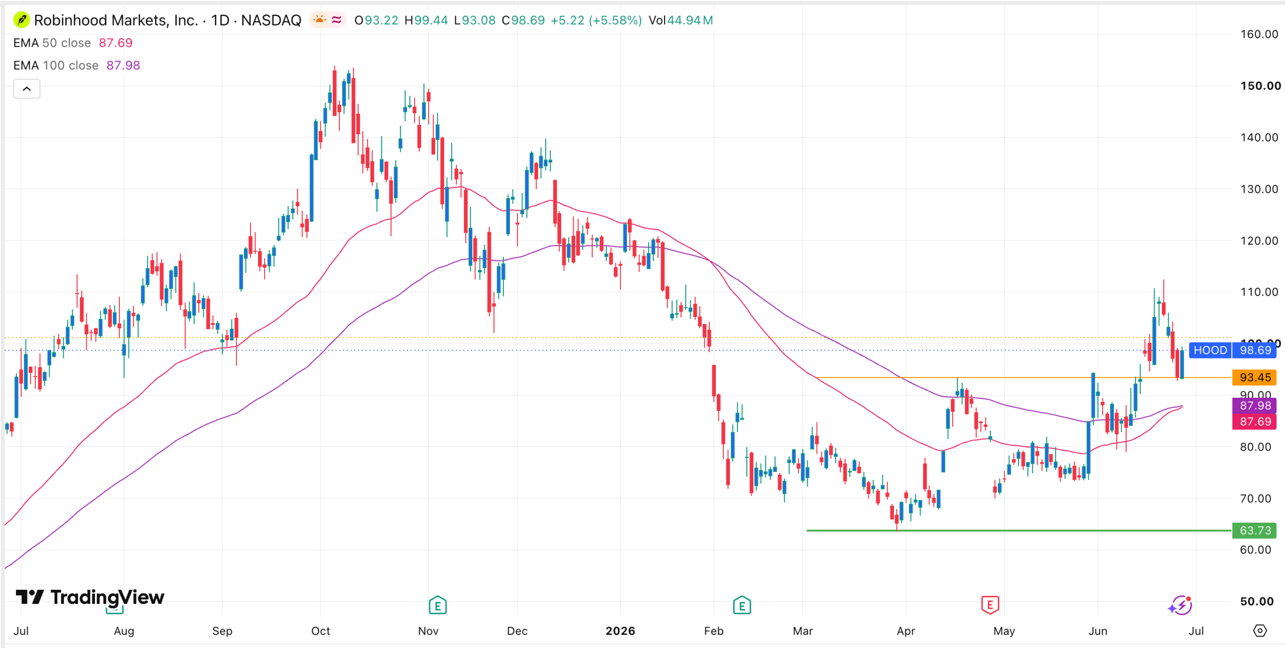 กราฟหุ้น Robinhood | ที่มา: TradingView