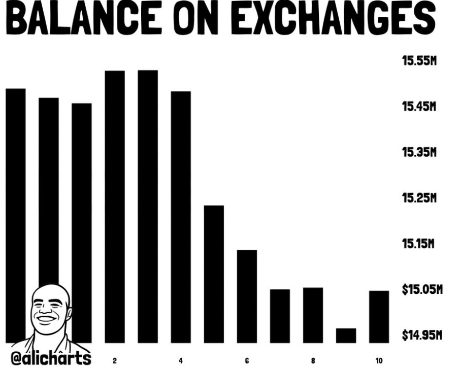 Saldo de ETH en las plataformas de intercambio
