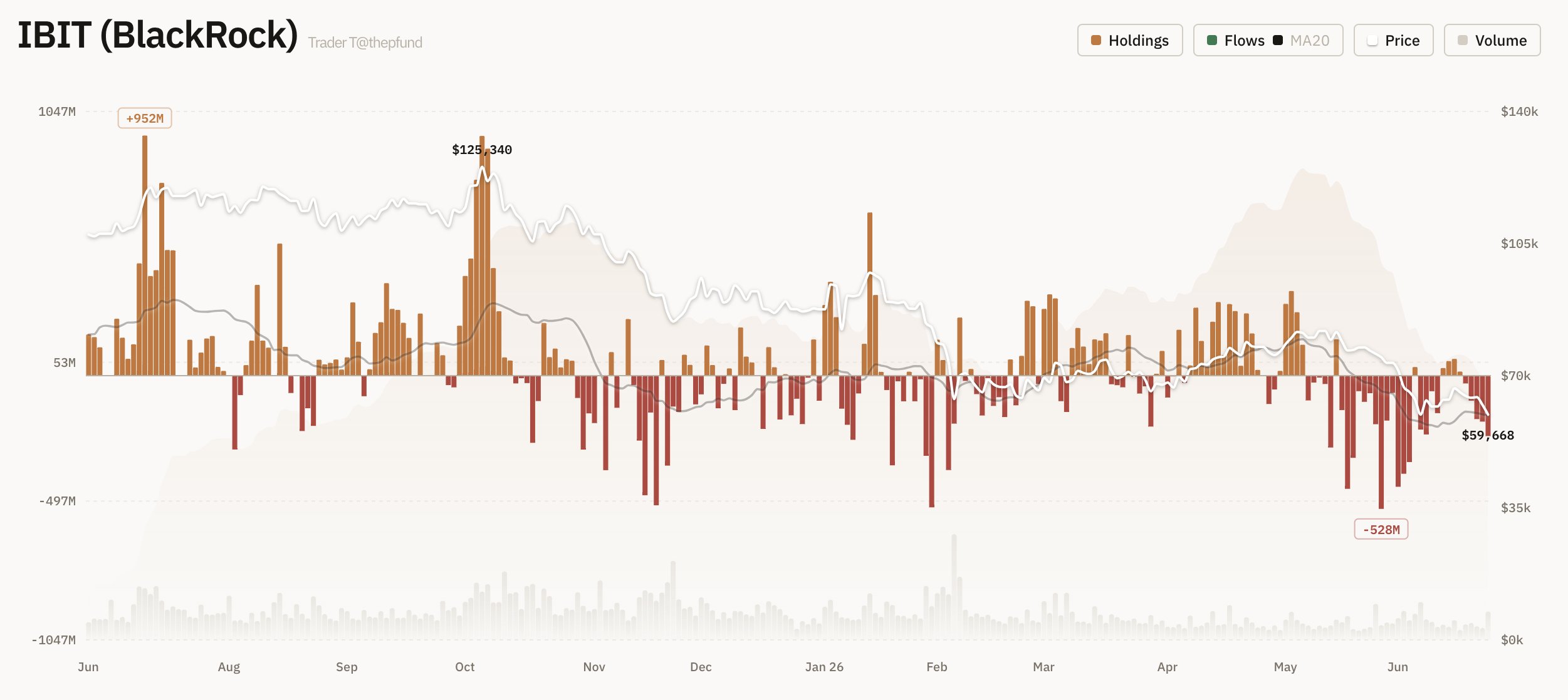Salidas del ETF de Bitcoin de BlackRock (IBIT) | Fuente: Trader T, X