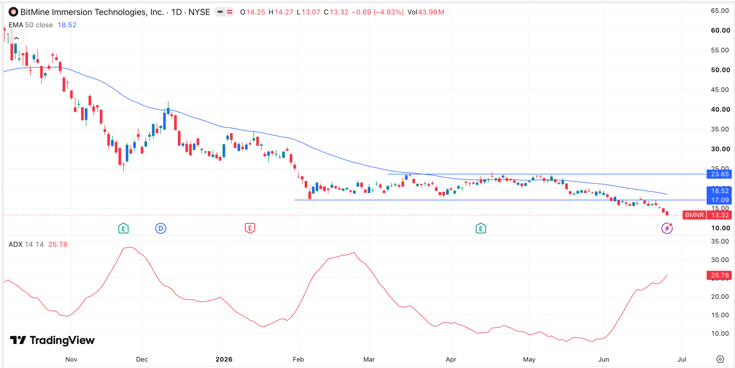 BitMine Aktienkurs-Chart | Quelle: TradingView