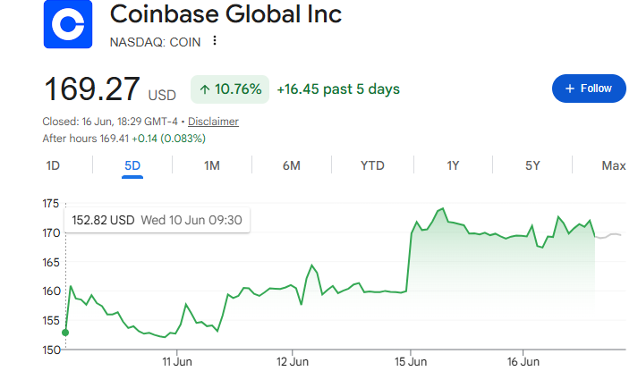 หุ้น Coinbase ปรับตัวขึ้นในช่วง 5 วันที่ผ่านมา แต่ยังคงลดลงเมื่อเทียบกับต้นปี ที่มา: Google Finance