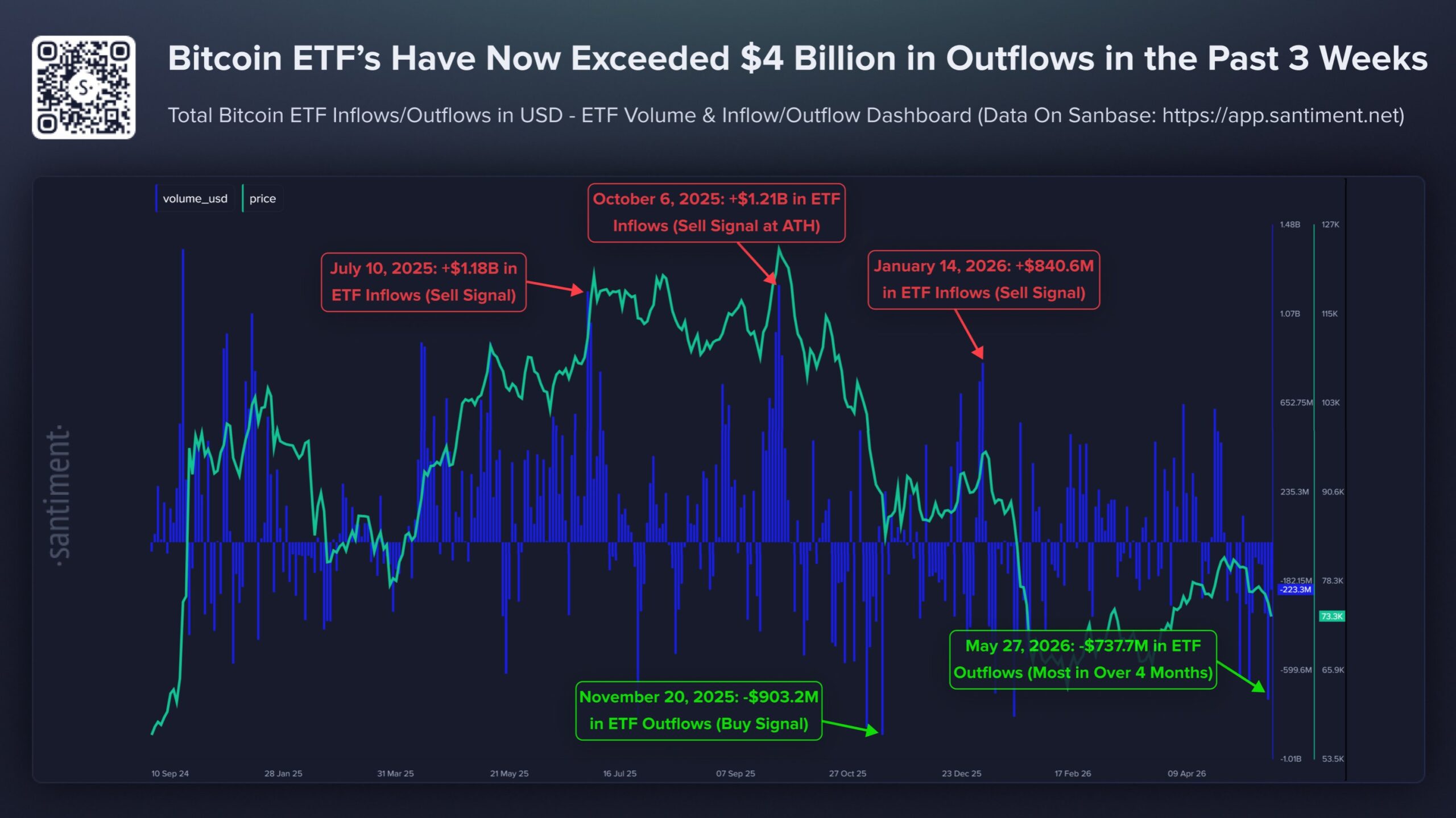 Sortie des ETF Bitcoin en mai | Source : Santiment