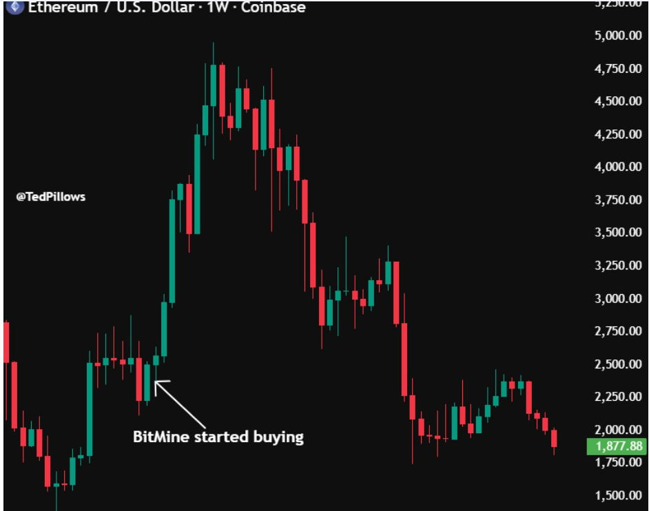 Недельный график ETHUSD | Источник: Тед