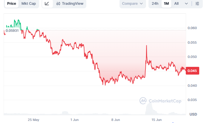 AXL performance. Source: CoinMarketCap