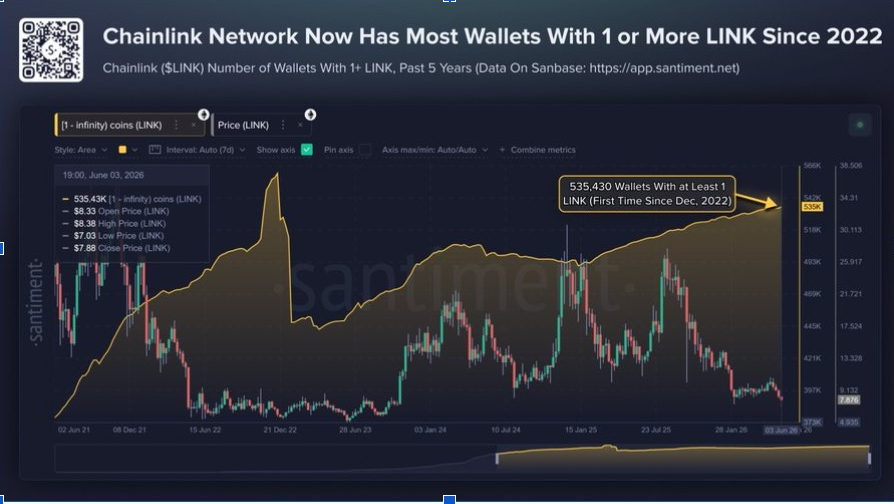 Chainlink Network | Source: X