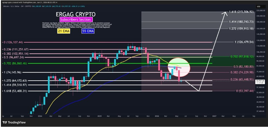 BTCUSD 2 -Weeks | Source: X
