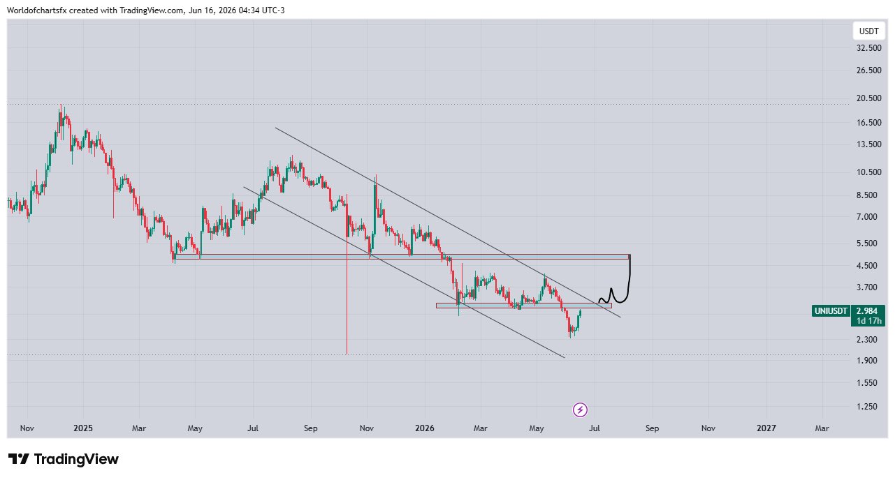 Zone de résistance du cours d'Uniswap | Source : World of Charts