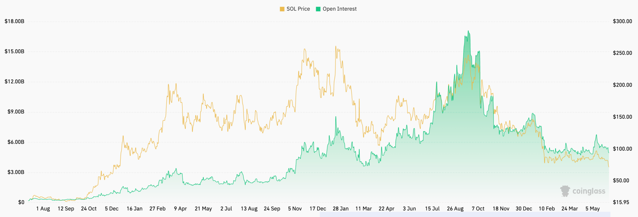 Solana futures open interest | Source : TradingView