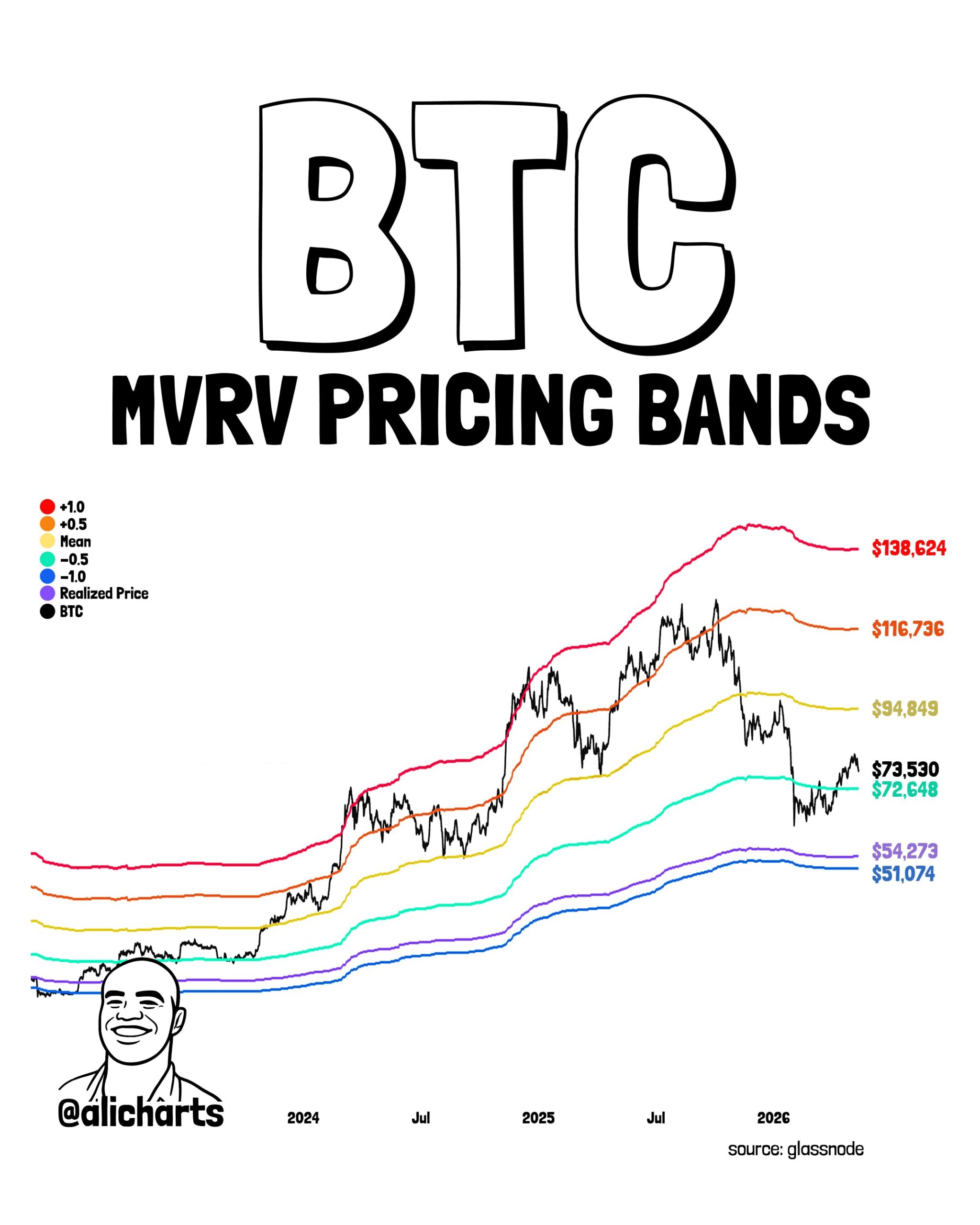Le prix du BTC teste un support clé | Source : Ali Martinez, X