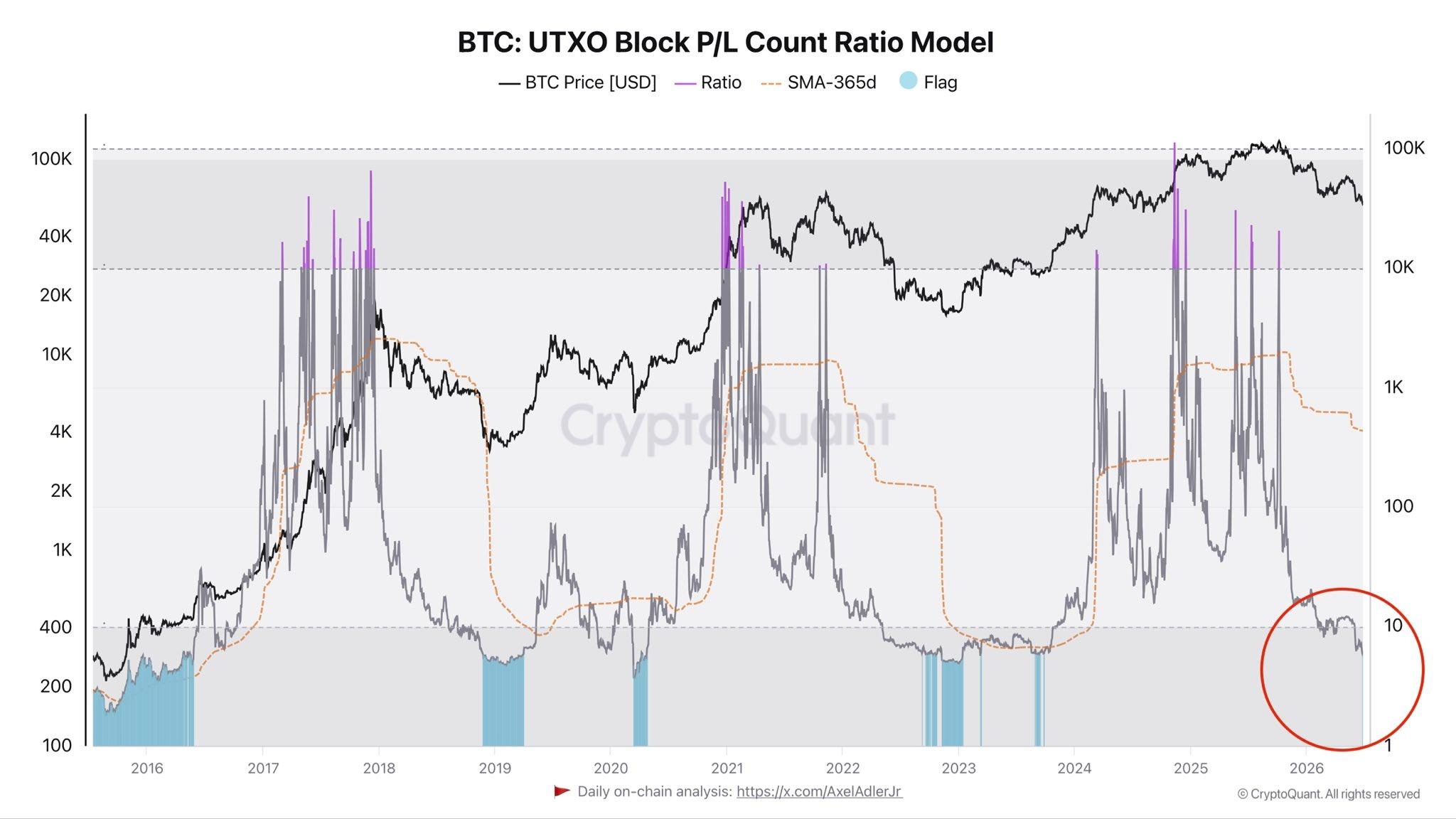 Bitcoin UTXO block P/L count ratio model. Source: CryptoQuant
