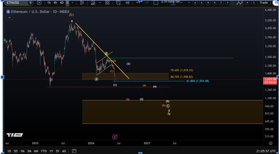 กราฟรายวัน ETHUSD | ที่มา: More Crypto Online, X
