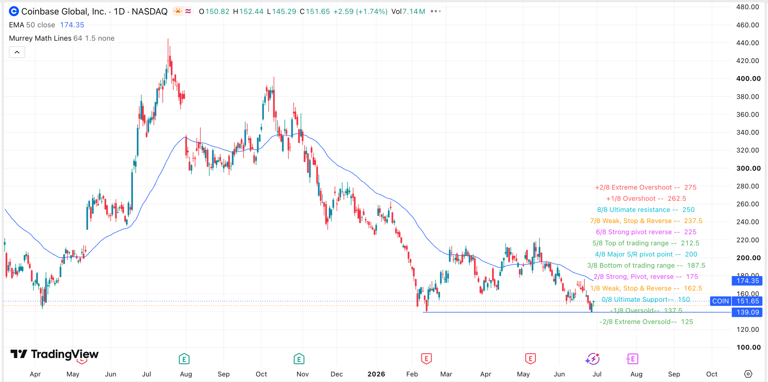 Coinbase stock chart | Source: TradingView