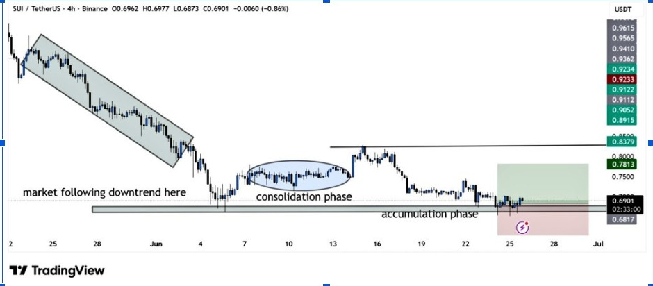 SUIUSDT 4H Chart | Source: BitGuru, X