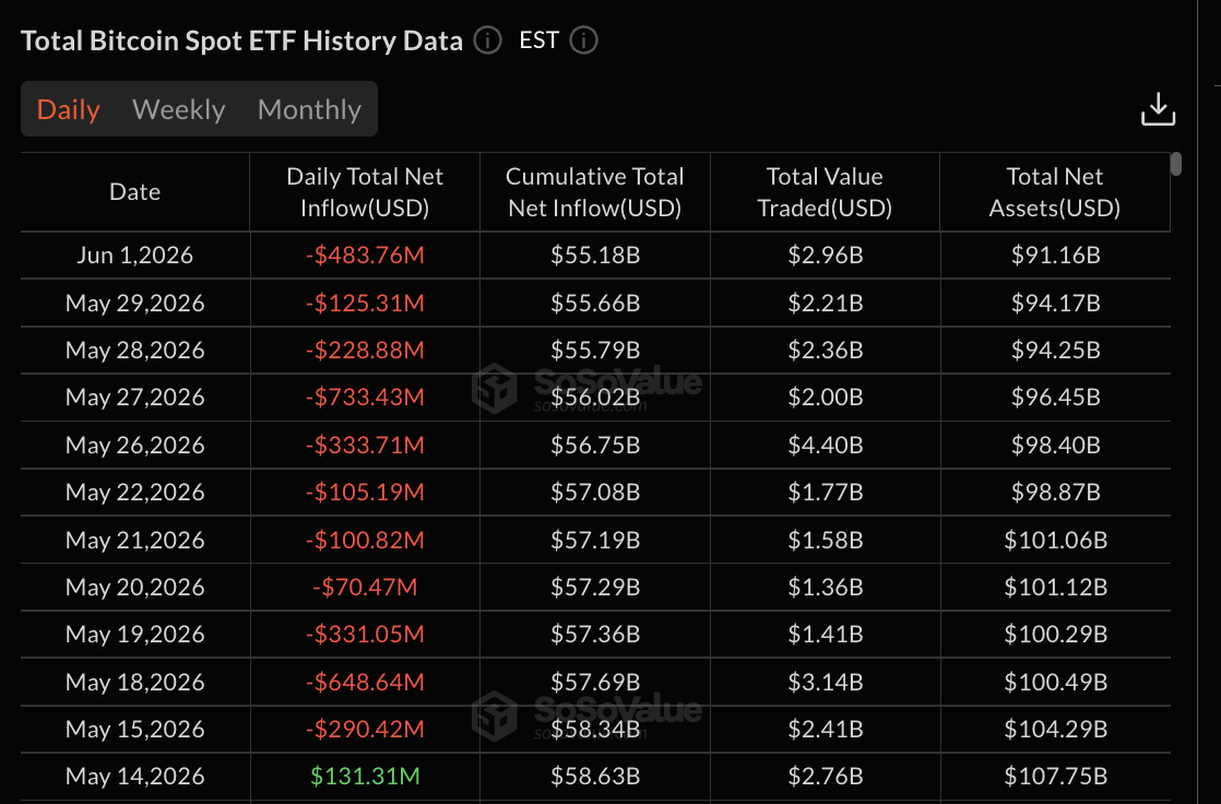 Bitcoin ETFs data: SoSo Value