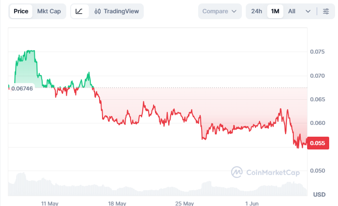 Показатели токенов WLFI за последний месяц. Источник: CoinMarketCap