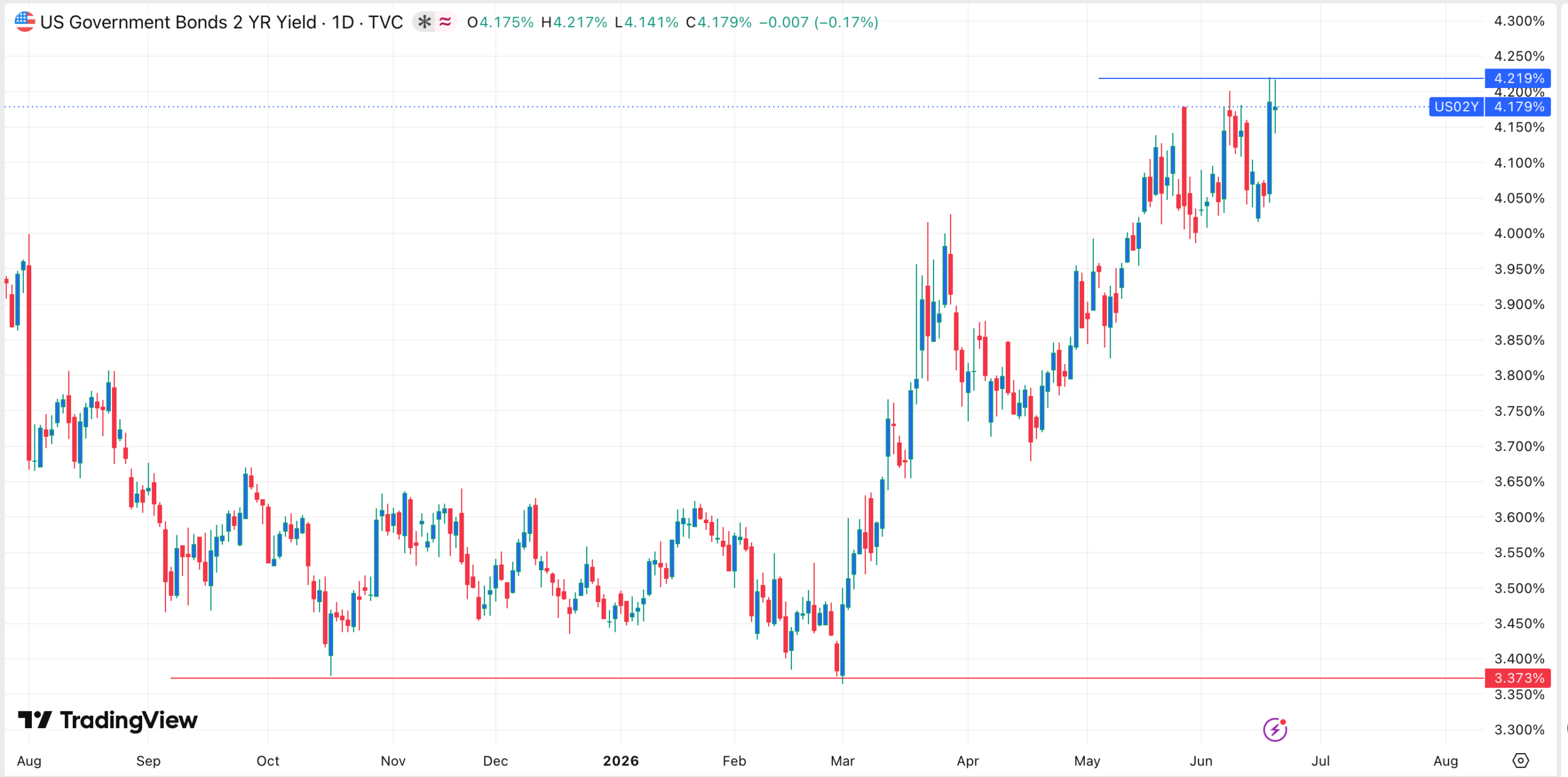 US 2-year bond yields | Source: TradingView