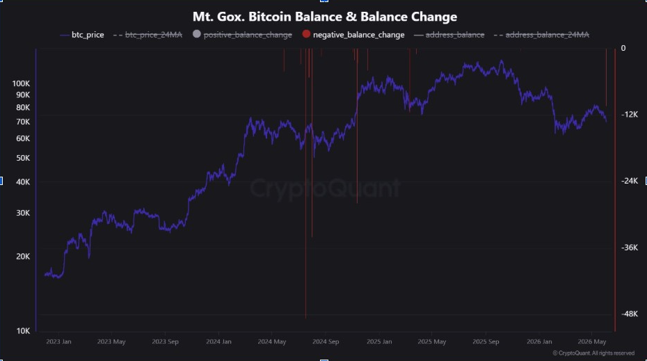 ยอดคงเหลือและการเปลี่ยนแปลงยอดคงเหลือของ Bitcoin ใน Mt. Gox | ที่มา: CryptoQuant