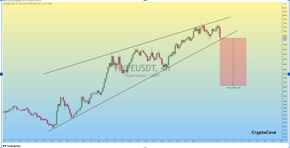 HYPEUSDT 4-H Chart | Source: Captain Faibik, X