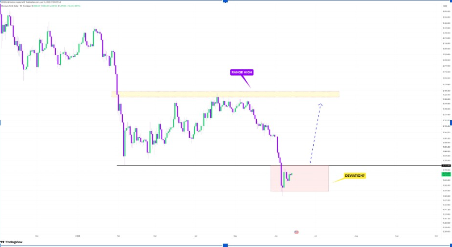 Gráfico diario de ETHUSD | Fuente: CryptoWZRD, X