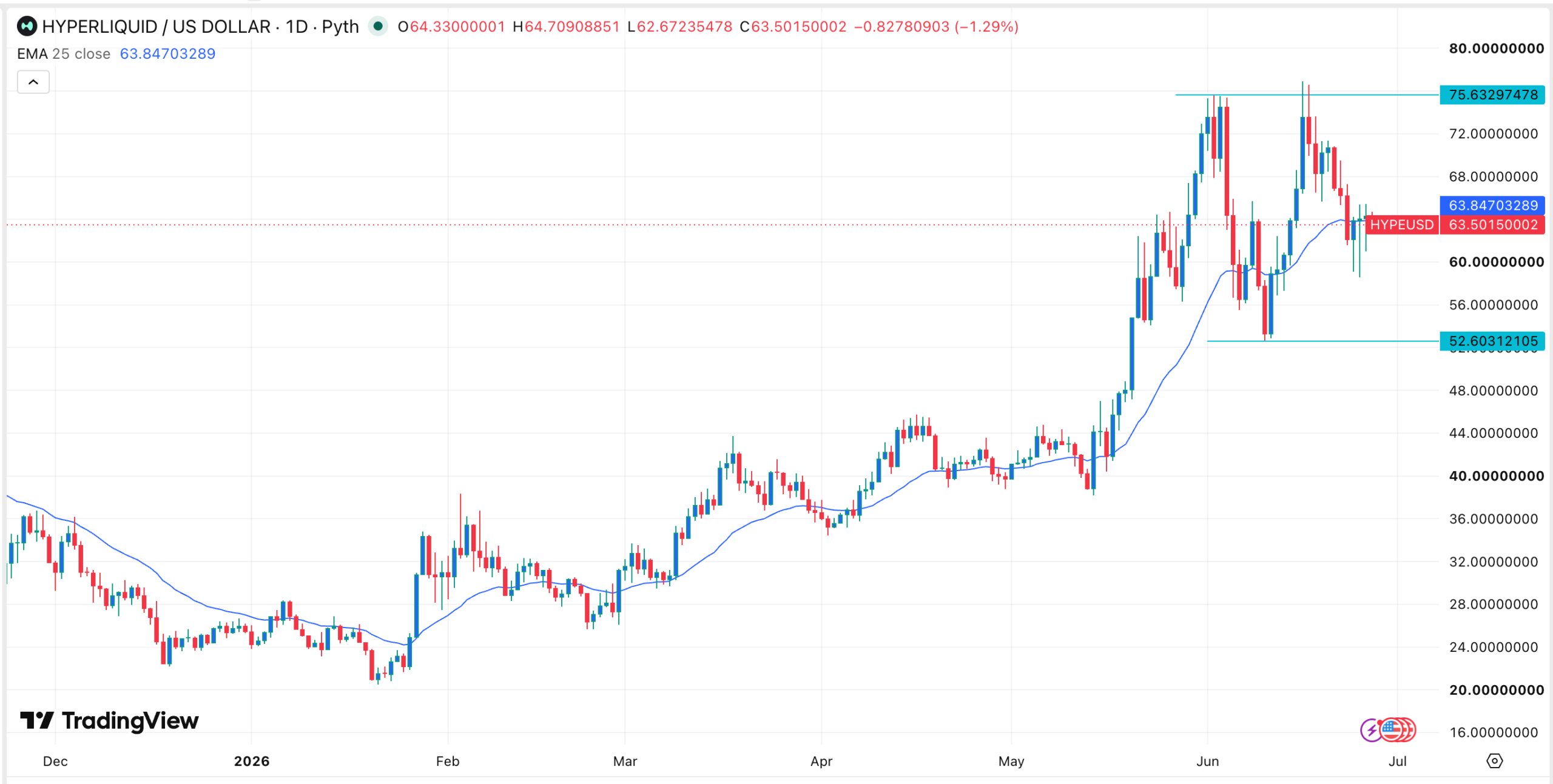 Gráfico de precios del token Hyperliquid | Fuente: TradingView