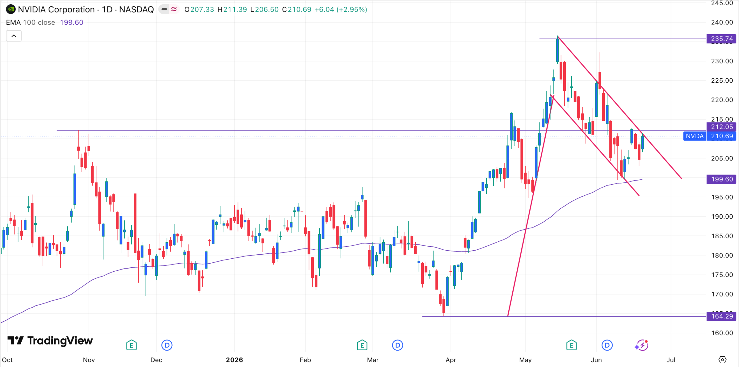 NVDA stock price chart | Source: TradingView