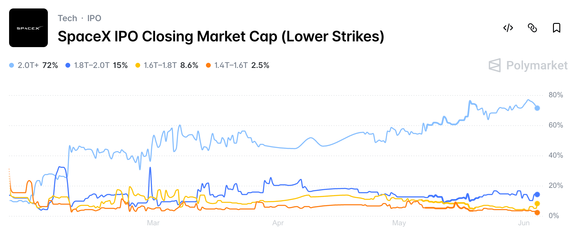 Polymarket traders predict a $2 trillion market cap | Source: Polymarket