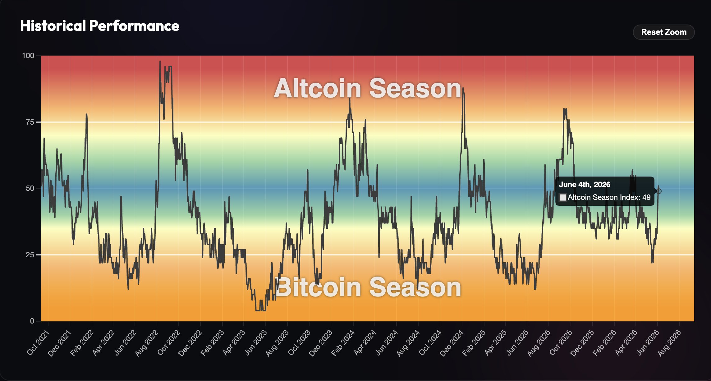 Uptick in Altcoin Season Index: Source: Blockchain Center