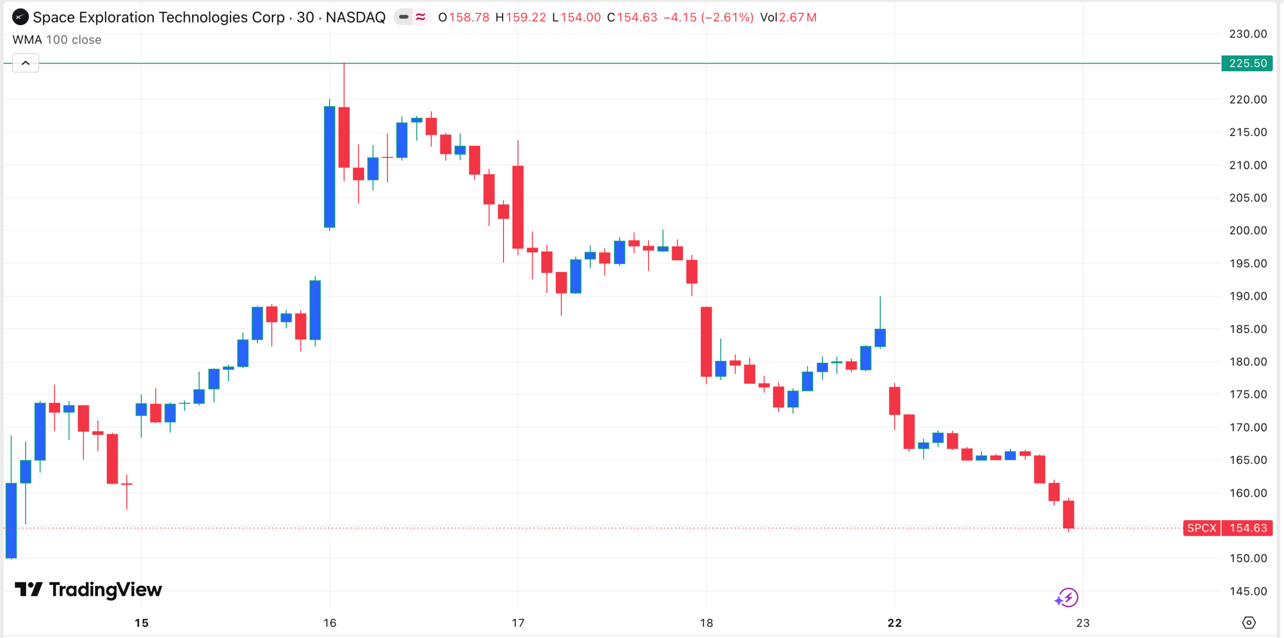 SPCX stock crash | Source: TradingView