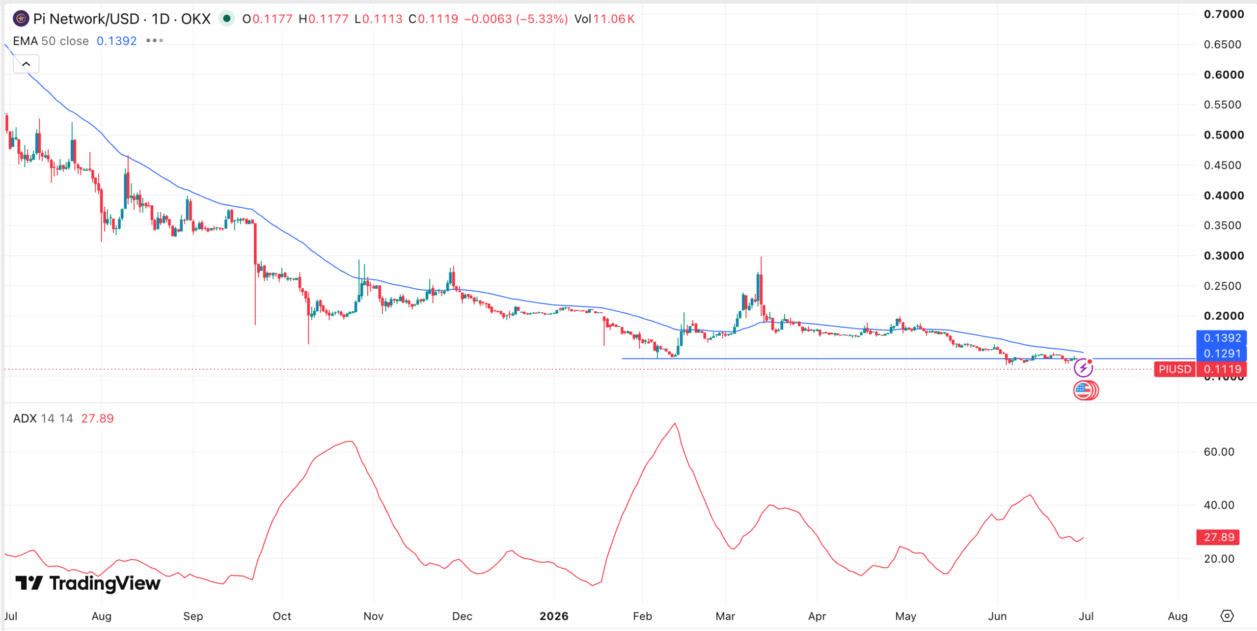 Pi Network price chart | Source: TradingView