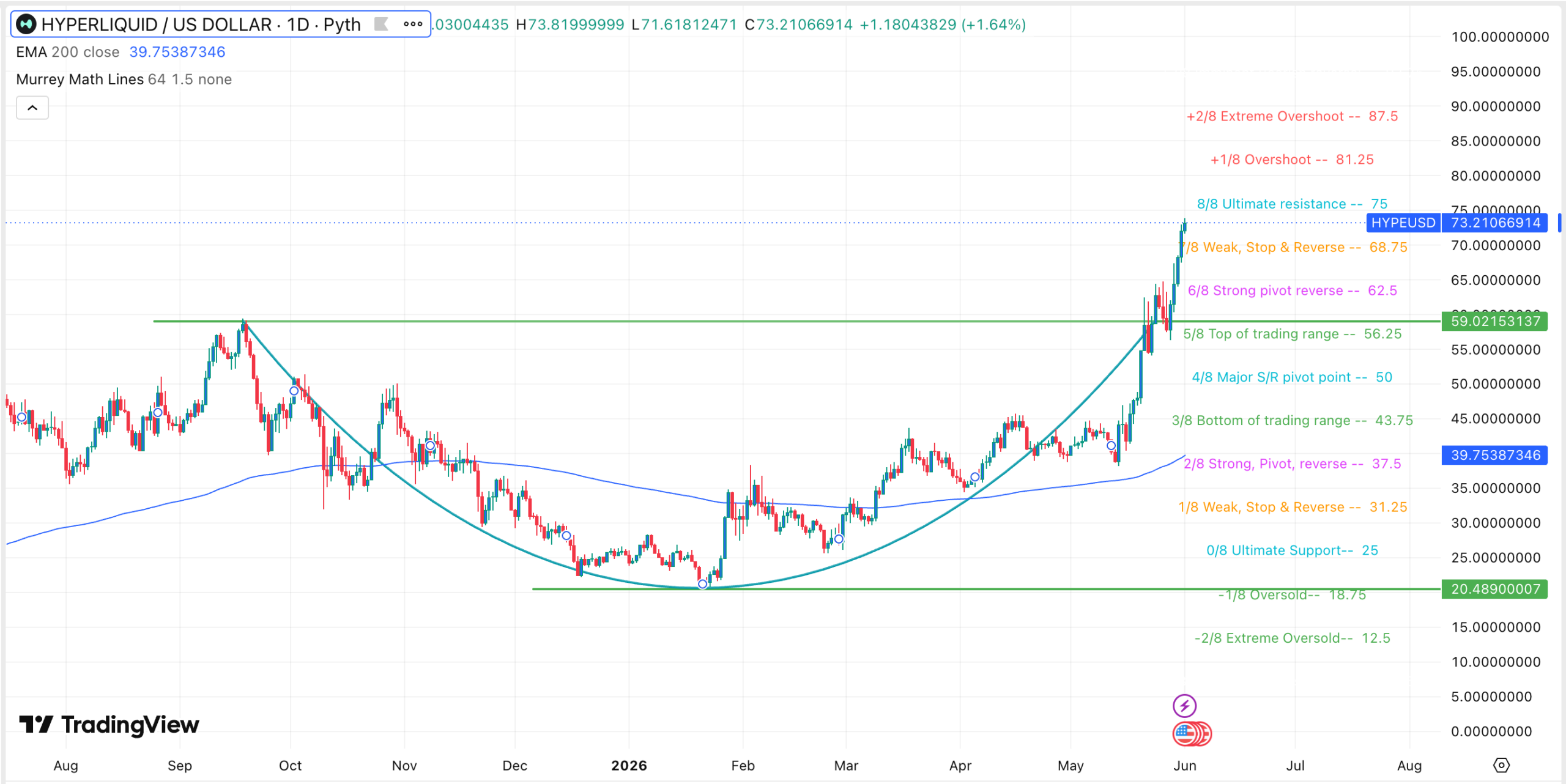 HYPE price chart | Source: TradingView