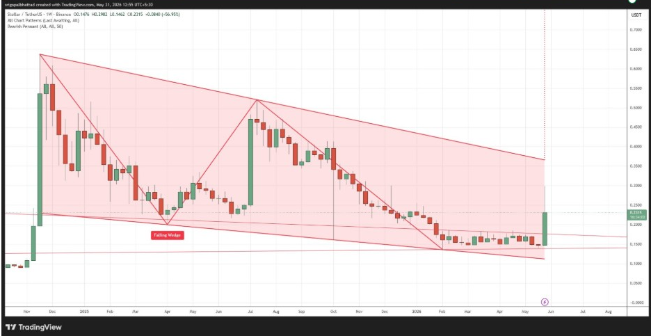 XLMUSDT Weekly Chart | Source: Crypto With Gopal, X