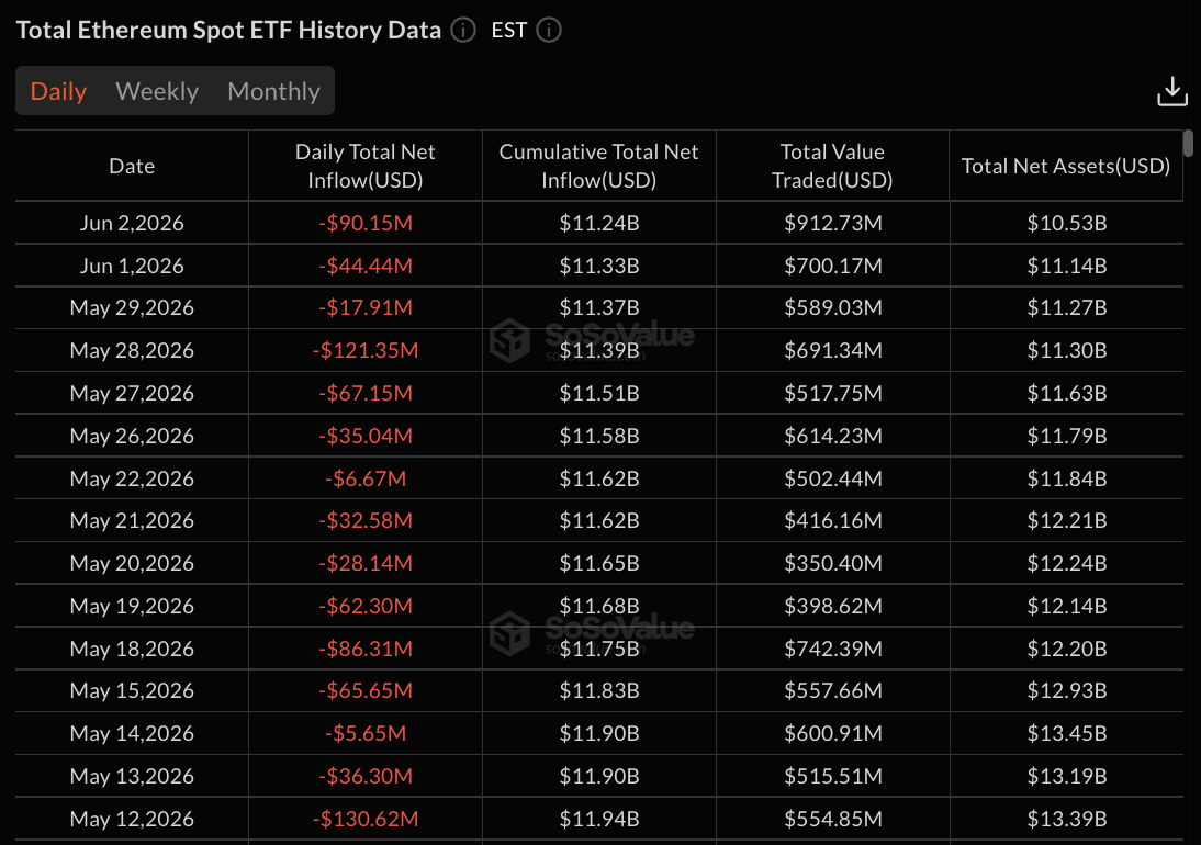 Данные по ETF Ethereum: SoSo Value
