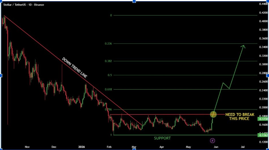 XLMUSDT Daily Chart | Source: Zach, X